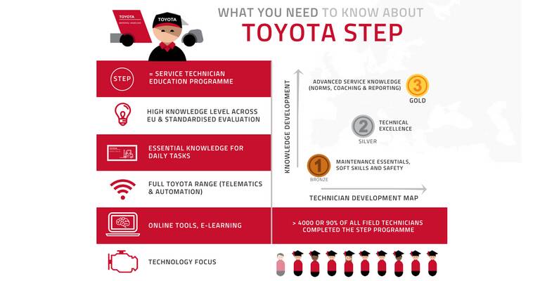 Toyota STEP infographic
