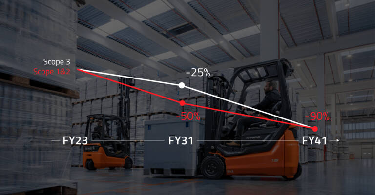 Chart with Toyota Material Handling Europe's net zero targets